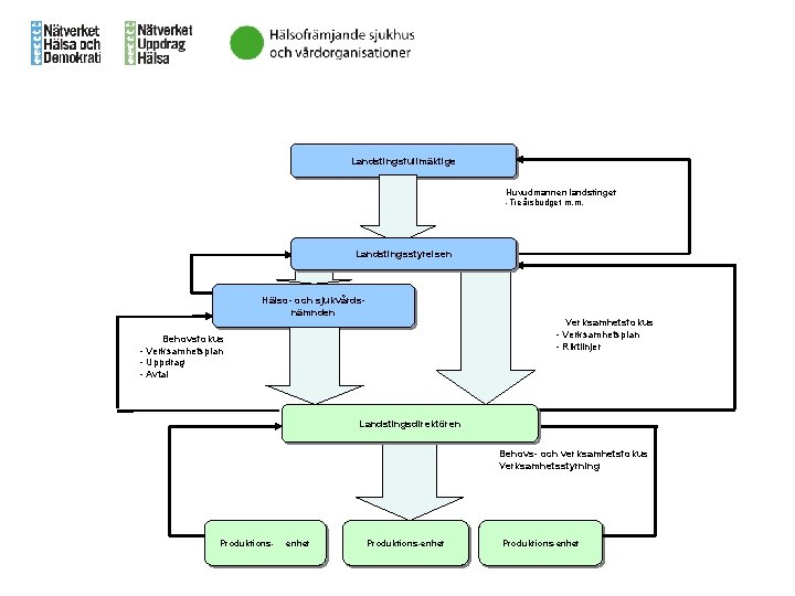 Landstingsfullmäktige Huvudmannen landstinget -Treårsbudget m. m. Landstingsstyrelsen Hälso- och sjukvårdsnämnden Verksamhetsfokus - Verksamhetsplan -