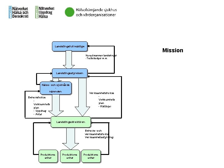 Landstingsfullmäktige Mission Huvudmannen landstinget -Treårsbudget m. m. Landstingsstyrelsen Hälso- och sjukvårds nämnden Verksamhetsfokus Verksamhets