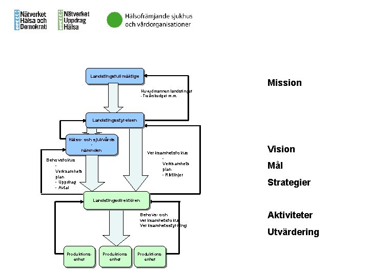 Landstingsfullmäktige Mission Huvudmannen landstinget -Treårsbudget m. m. Landstingsstyrelsen Hälso- och sjukvårds nämnden Verksamhetsfokus Verksamhets