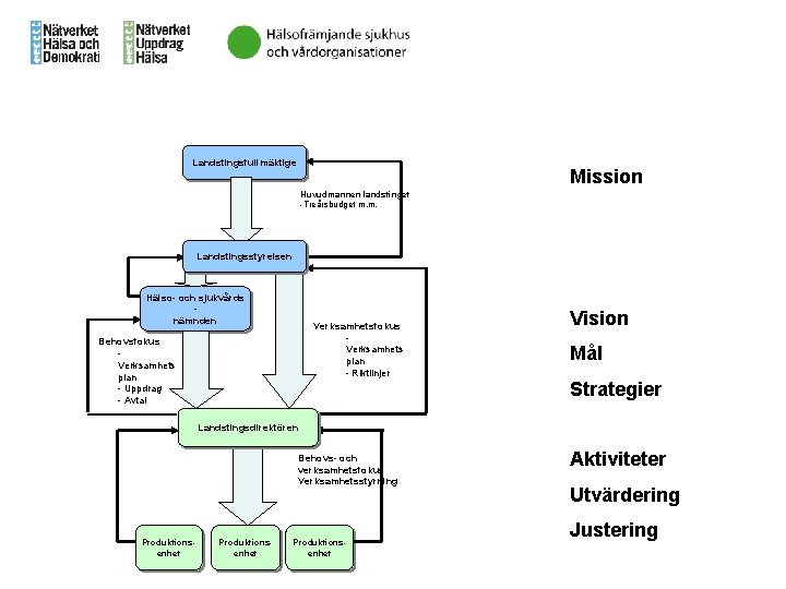 Landstingsfullmäktige Mission Huvudmannen landstinget -Treårsbudget m. m. Landstingsstyrelsen Hälso- och sjukvårds nämnden Verksamhetsfokus Verksamhets