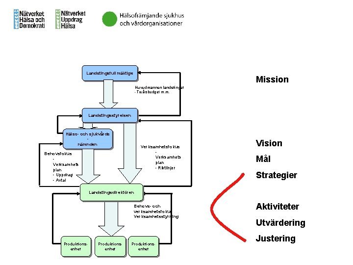 Landstingsfullmäktige Mission Huvudmannen landstinget -Treårsbudget m. m. Landstingsstyrelsen Hälso- och sjukvårds nämnden Verksamhetsfokus Verksamhets