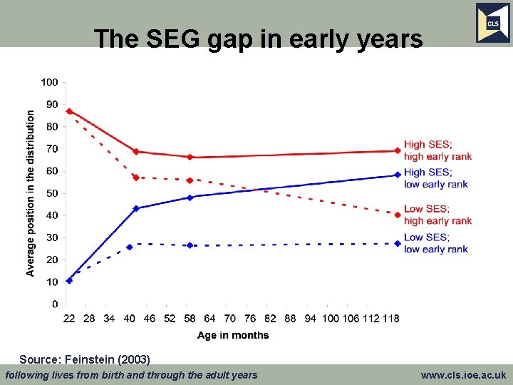 The SEG gap in early years Source: Feinstein (2003) following lives from birth and