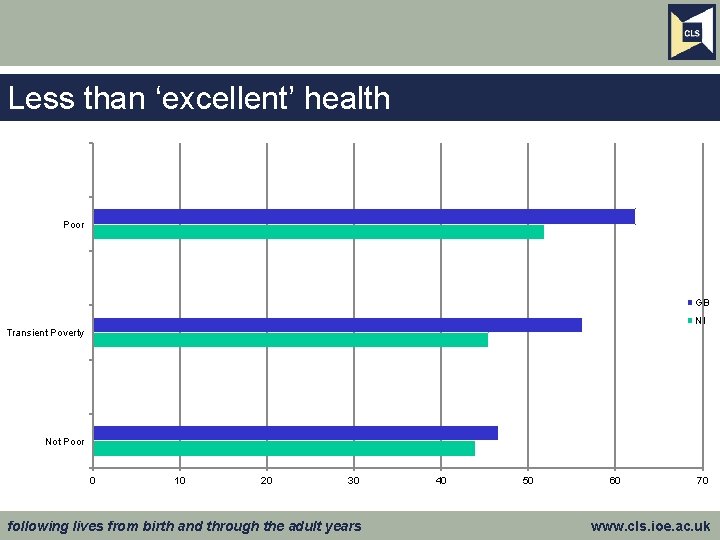 Less than ‘excellent’ health Poor GB NI Transient Poverty Not Poor 0 10 20
