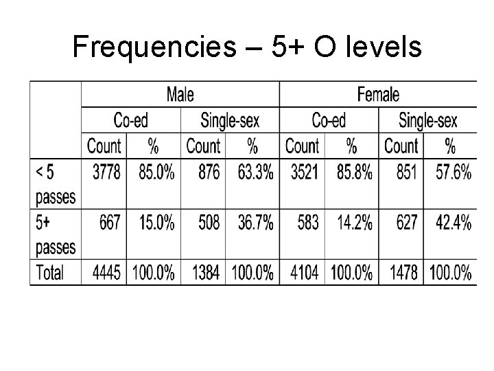 Frequencies – 5+ O levels 