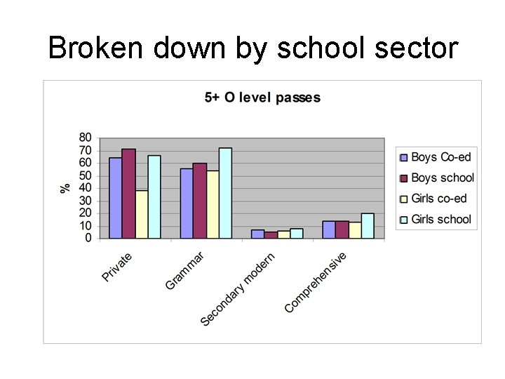 Broken down by school sector 