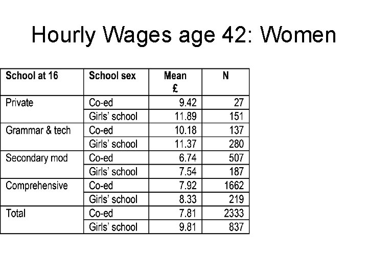 Hourly Wages age 42: Women 
