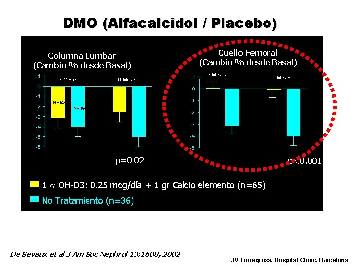DMO (Alfacalcidol / Placebo) Cuello Femoral (Cambio % desde Basal) Columna Lumbar (Cambio %