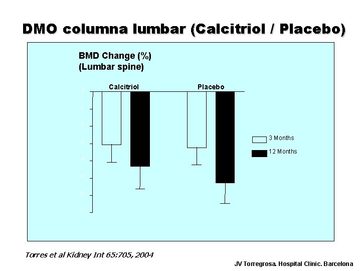 DMO columna lumbar (Calcitriol / Placebo) BMD Change (%) (Lumbar spine) 0 Calcitriol Placebo