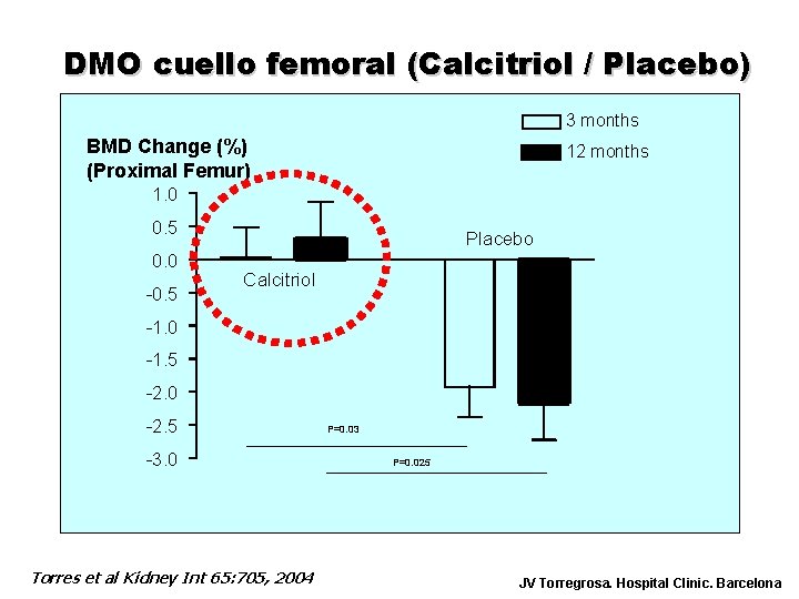 DMO cuello femoral (Calcitriol / Placebo) 3 months BMD Change (%) (Proximal Femur) 12