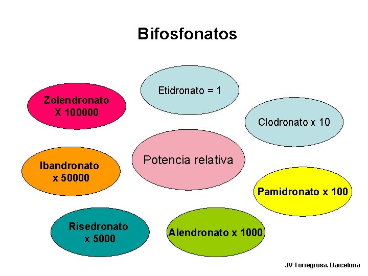 Bifosfonatos Zolendronato X 100000 Ibandronato x 50000 Etidronato = 1 Clodronato x 10 Potencia