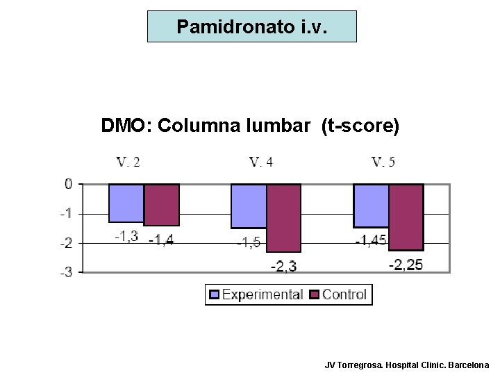 Pamidronato i. v. DMO: Columna lumbar (t-score) JV Torregrosa. Hospital Clinic. Barcelona 