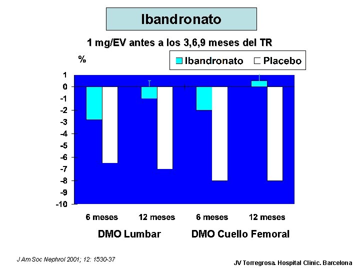 Ibandronato 1 mg/EV antes a los 3, 6, 9 meses del TR DMO Lumbar