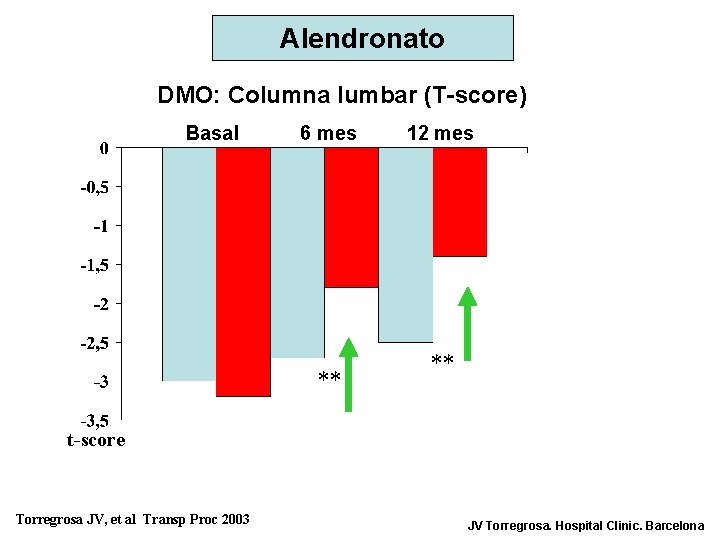 Alendronato DMO: Columna lumbar (T-score) Basal 6 mes ** 12 mes ** t-score Torregrosa