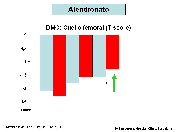 Alendronato DMO: Cuello femoral (T-score) * t-score Torregrosa JV, et al Transp Proc 2003