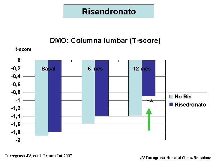 Risendronato DMO: Columna lumbar (T-score) t-score ** Torregrosa JV, et al Transp Int 2007