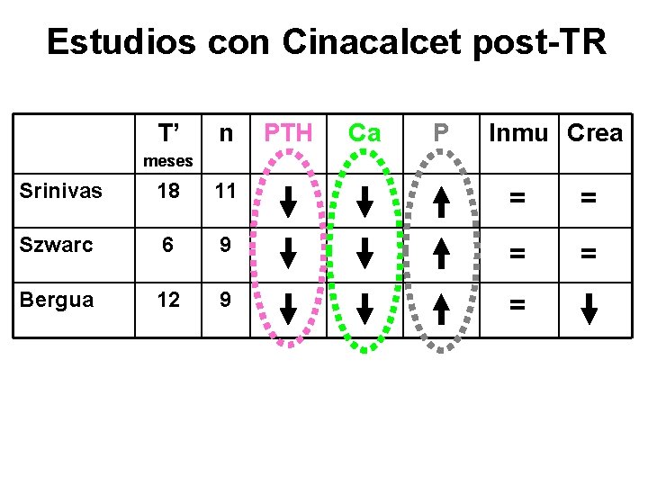 Estudios con Cinacalcet post-TR T’ n PTH Ca P Inmu Crea meses Srinivas 18