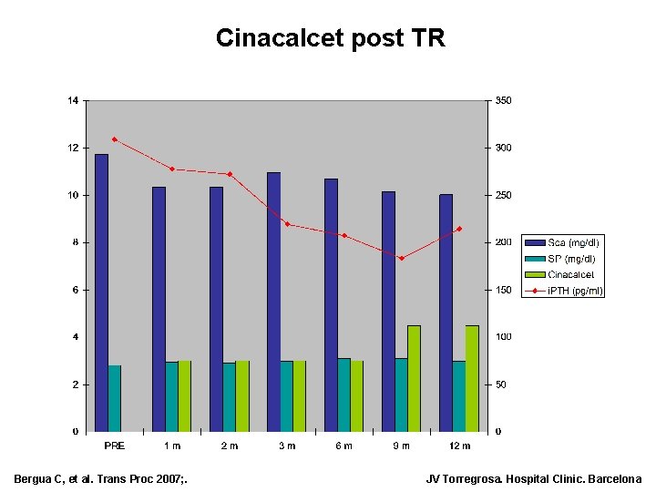 Cinacalcet post TR Bergua C, et al. Trans Proc 2007; . JV Torregrosa. Hospital
