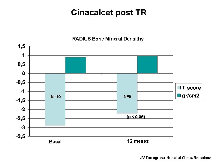 Cinacalcet post TR RADIUS Bone Mineral Densithy N=10 N=9 (p < 0. 05) Basal