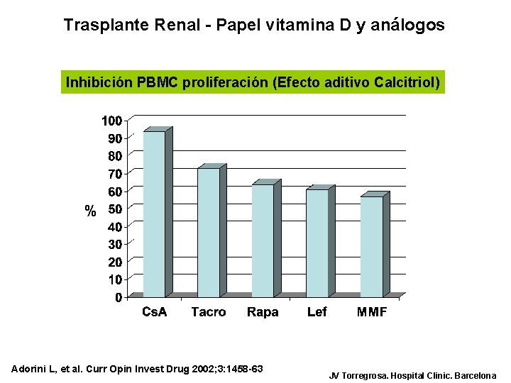 Trasplante Renal - Papel vitamina D y análogos Inhibición PBMC proliferación (Efecto aditivo Calcitriol)