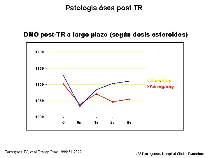 Patología ósea post TR DMO post-TR a largo plazo (según dosis esteroides) Torregrosa JV,