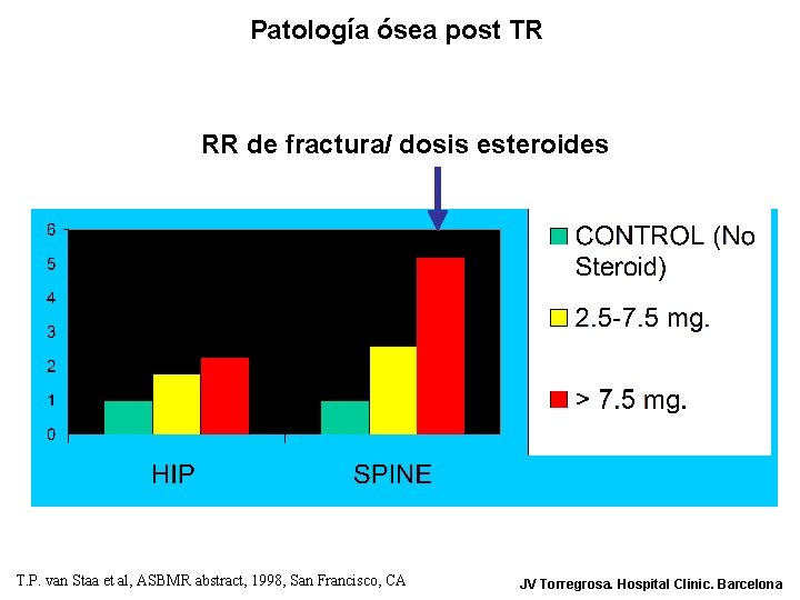 Patología ósea post TR RR de fractura/ dosis esteroides T. P. van Staa et