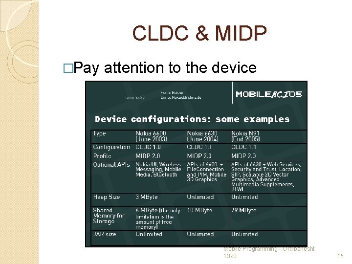 CLDC & MIDP �Pay attention to the device Mobile Programming - Ordibehesht 1390 15