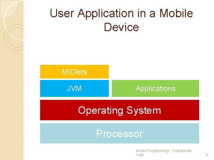 User Application in a Mobile Device MIDlets JVM Applications Operating System Processor Mobile Programming