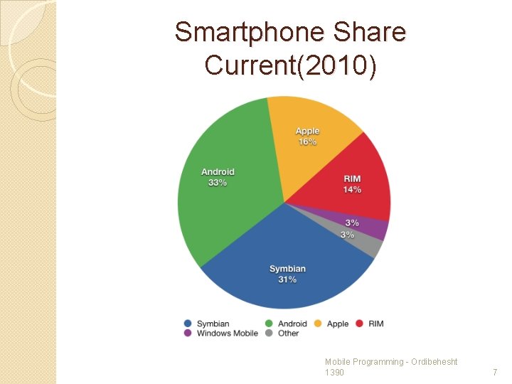Smartphone Share Current(2010) Mobile Programming - Ordibehesht 1390 7 