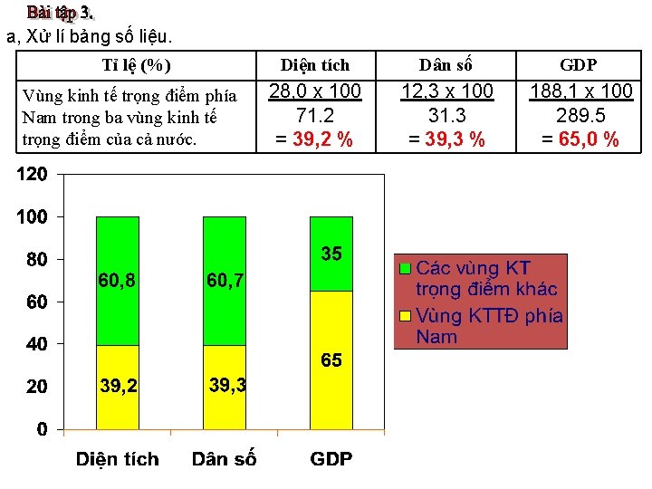 a, Xử lí bảng số liệu. Tỉ lệ (%) Vùng kinh tế trọng điểm