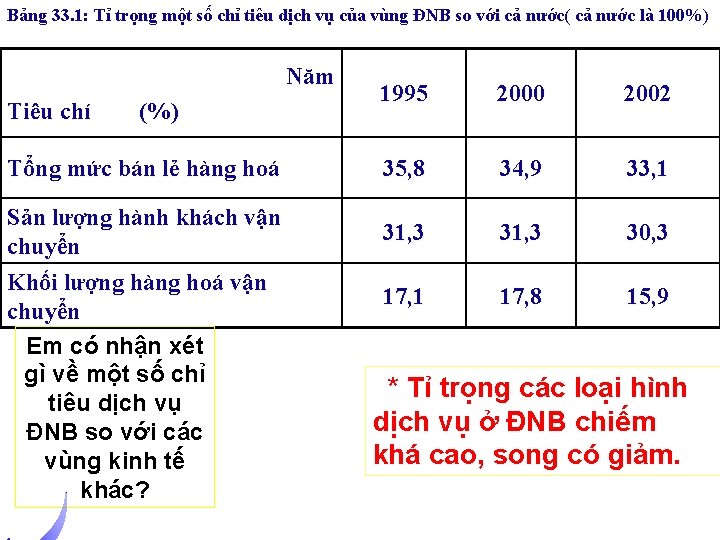 Bảng 33. 1: Tỉ trọng một số chỉ tiêu dịch vụ của vùng ĐNB