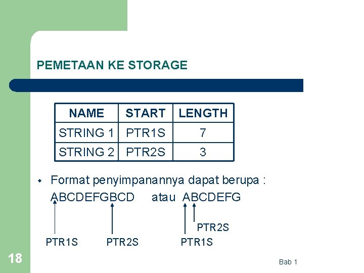 PEMETAAN KE STORAGE NAME w LENGTH STRING 1 PTR 1 S 7 STRING 2
