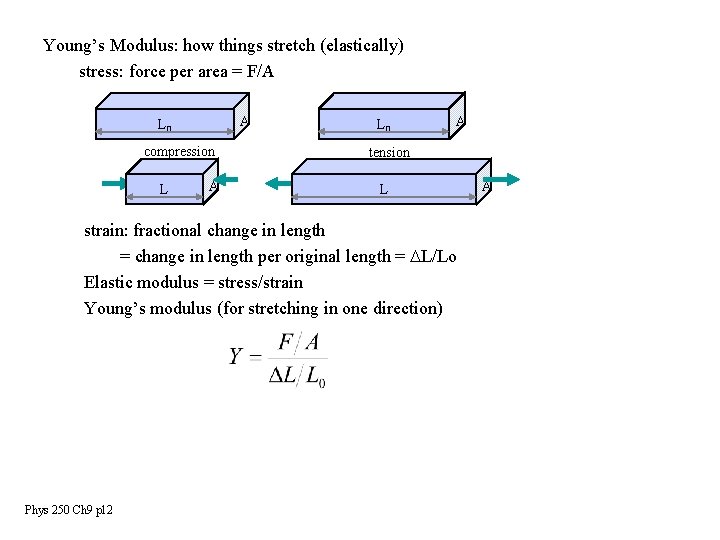 Young’s Modulus: how things stretch (elastically) stress: force per area = F/A A L