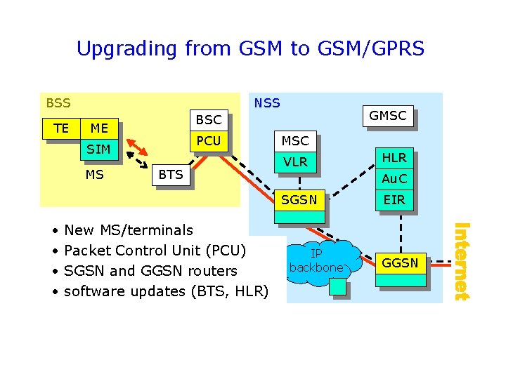 Upgrading from GSM to GSM/GPRS BSS TE NSS ME PCU SIM MS GMSC BTS