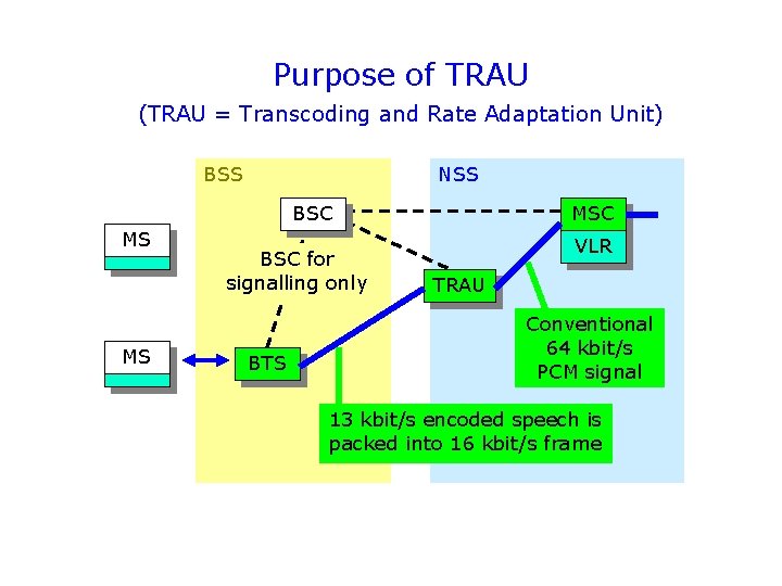 Purpose of TRAU (TRAU = Transcoding and Rate Adaptation Unit) BSS NSS BSC MS