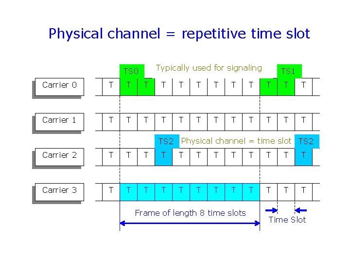 Physical channel = repetitive time slot Typically used for signaling TS 0 TS 1