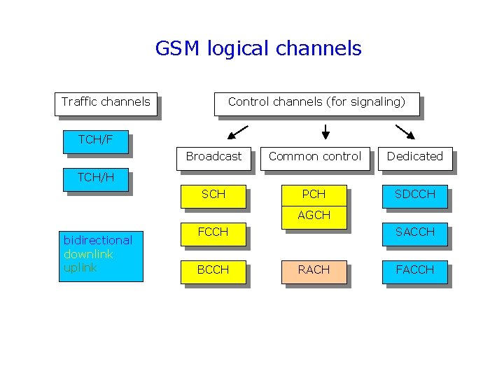 GSM logical channels Traffic channels Control channels (for signaling) TCH/F Broadcast Common control Dedicated
