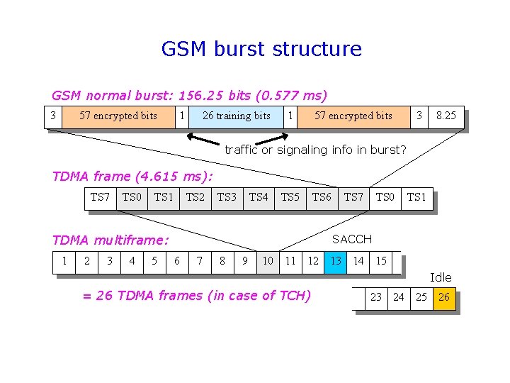 GSM burst structure GSM normal burst: 156. 25 bits (0. 577 ms) 3 57