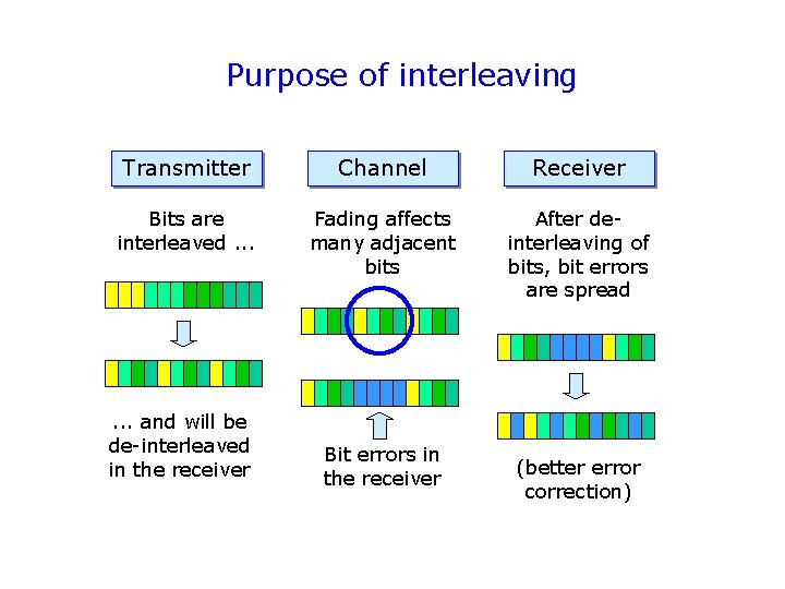 Purpose of interleaving Transmitter Channel Receiver Bits are interleaved. . . Fading affects many