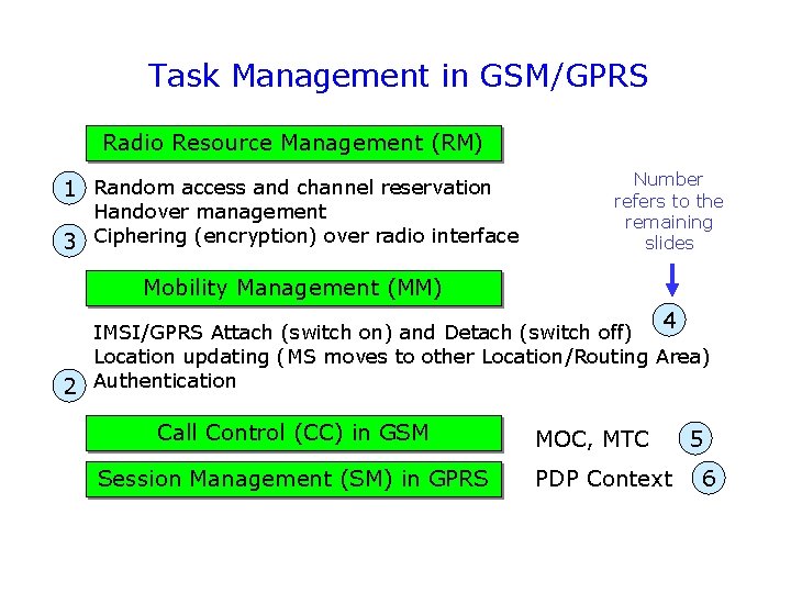 Task Management in GSM/GPRS Radio Resource Management (RM) 1 Random access and channel reservation