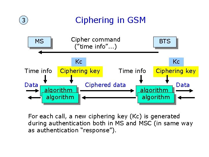 Ciphering in GSM 3 Cipher command (”time info”. . . ) MS BTS Kc