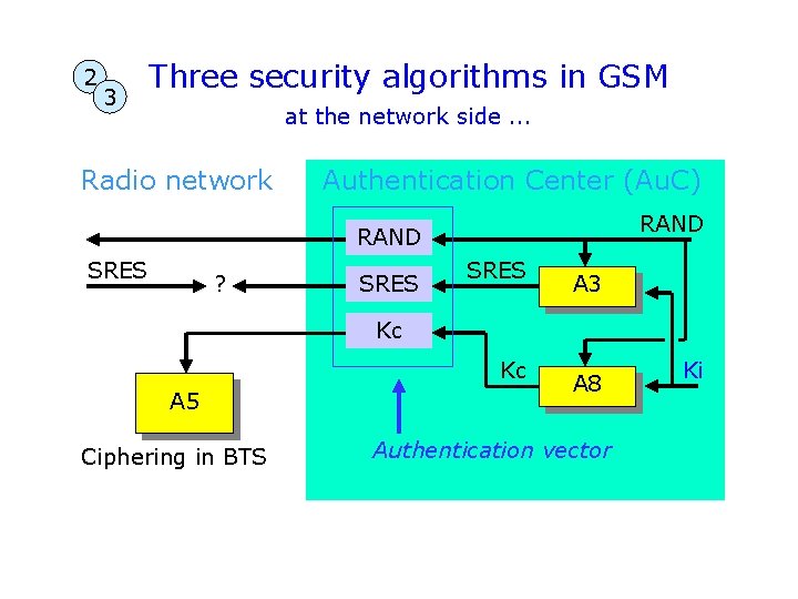 2 3 Three security algorithms in GSM at the network side. . . Radio