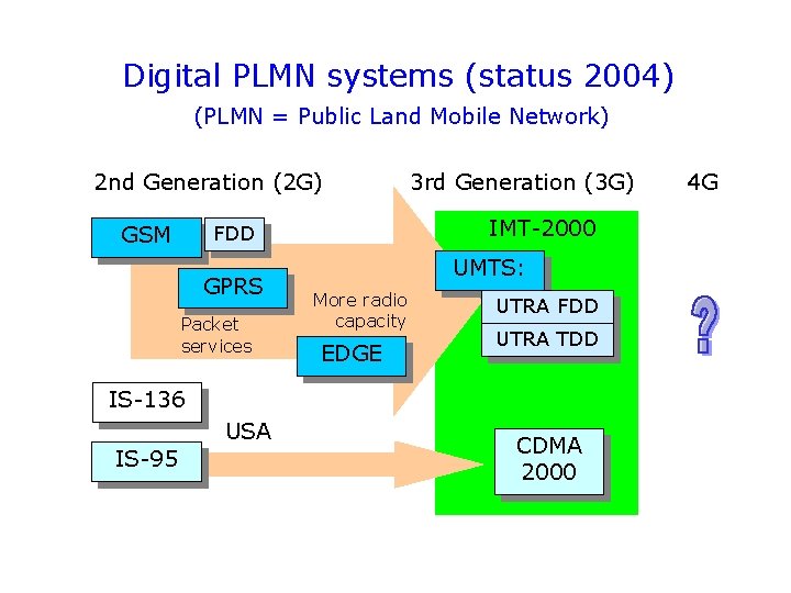 Digital PLMN systems (status 2004) (PLMN = Public Land Mobile Network) 2 nd Generation