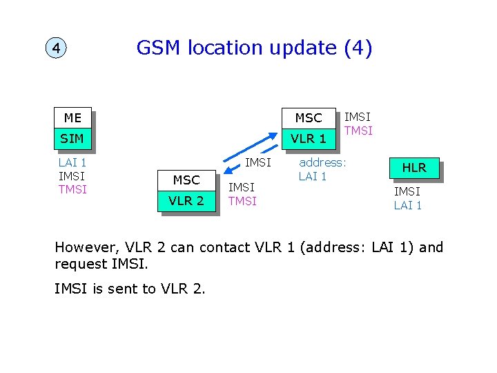 GSM location update (4) 4 ME MSC SIM VLR 1 LAI 1 IMSI TMSI
