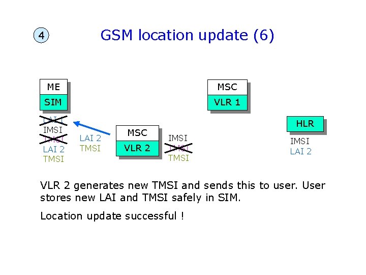 GSM location update (6) 4 ME MSC SIM VLR 1 LAI 1 IMSI TMSI