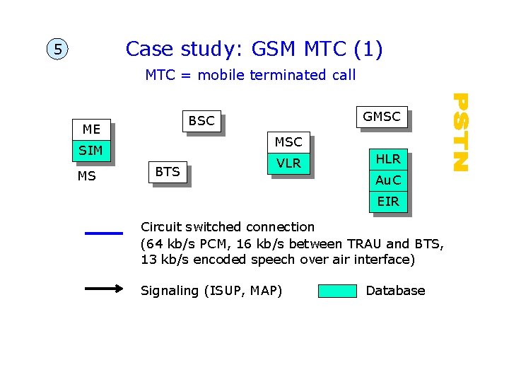 Case study: GSM MTC (1) 5 MTC = mobile terminated call ME MSC SIM