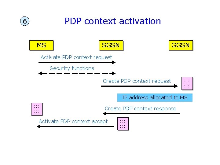 PDP context activation 6 MS SGSN GGSN Activate PDP context request Security functions Create