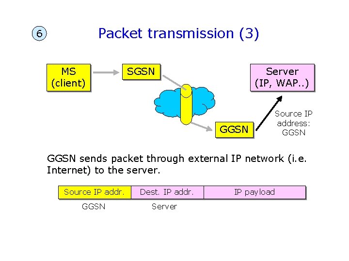 Packet transmission (3) 6 MS (client) SGSN Server (IP, WAP. . ) GGSN Source