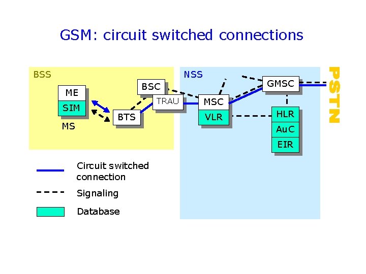 GSM: circuit switched connections BSS NSS ME SIM MS GMSC BSC TRAU BTS MSC