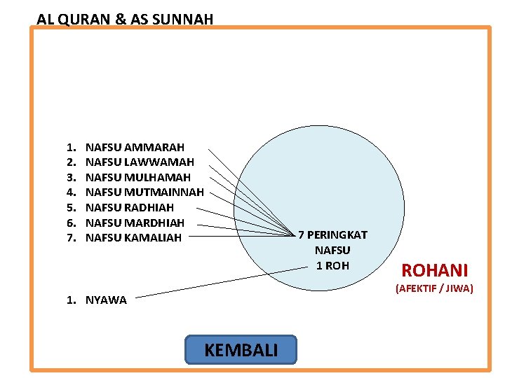 AL QURAN & AS SUNNAH 1. 2. 3. 4. 5. 6. 7. NAFSU AMMARAH