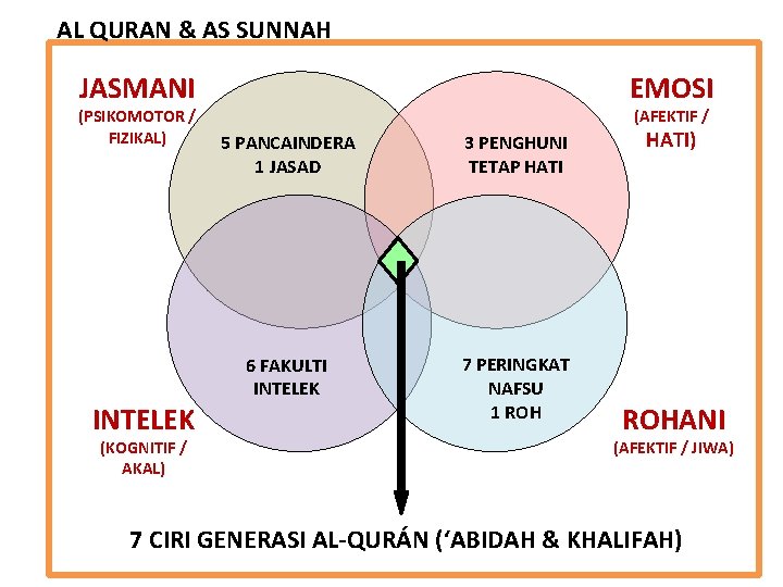 AL QURAN & AS SUNNAH JASMANI (PSIKOMOTOR / FIZIKAL) INTELEK (KOGNITIF / AKAL) EMOSI